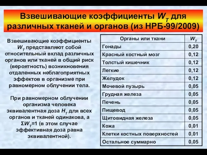 Взвешивающие коэффициенты WТ для различных тканей и органов (из НРБ-99/2009) Взвешивающие