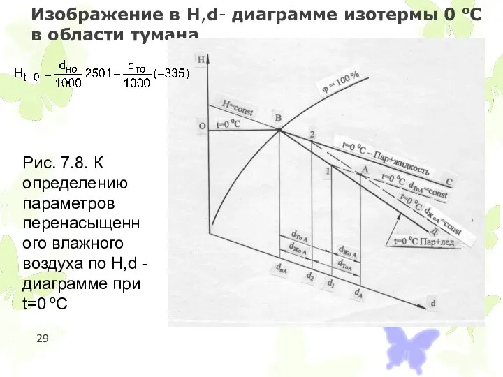 Изображение в H,d- диаграмме изотермы 0 оС в области тумана Рис.