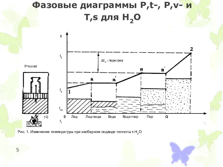 Фазовые диаграммы Р,t-, Р,v- и T,s для Н2О