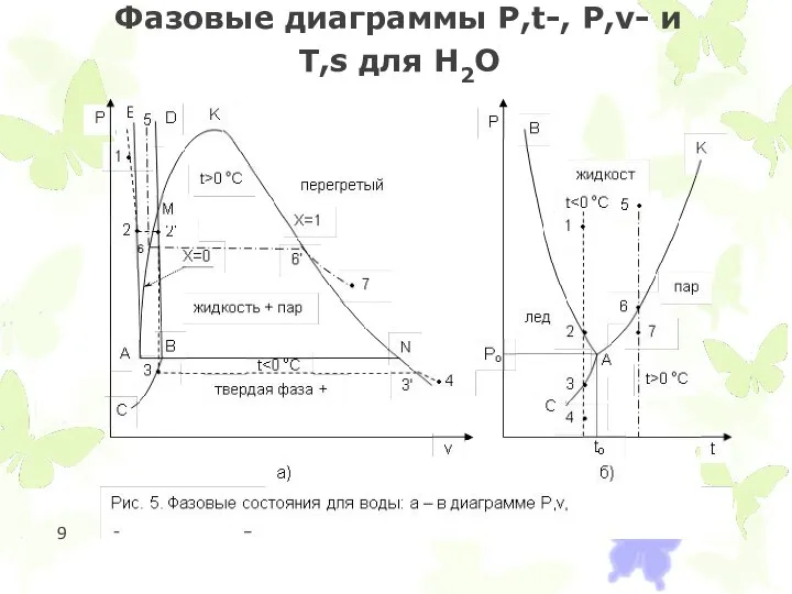 Фазовые диаграммы Р,t-, Р,v- и T,s для Н2О