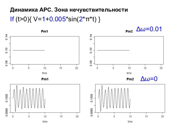 Динамика АРС. Зона нечувствительности If (t>0){ V=1+0.005*sin(2*π*t) } Δω=0.01 Δω=0