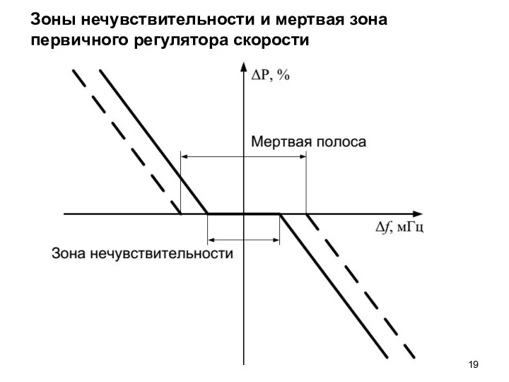 Зоны нечувствительности и мертвая зона первичного регулятора скорости