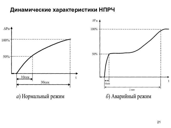 Динамические характеристики НПРЧ