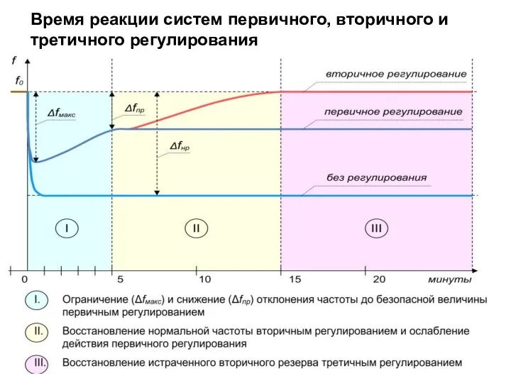 Время реакции систем первичного, вторичного и третичного регулирования