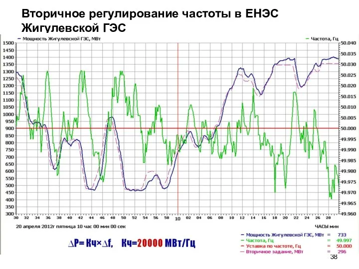 Вторичное регулирование частоты в ЕНЭС Жигулевской ГЭС