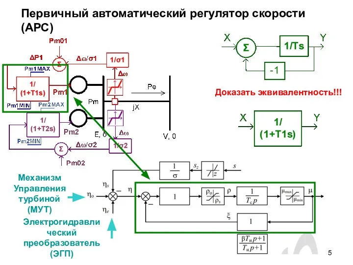 Первичный автоматический регулятор скорости (АРС) Механизм Управления турбиной (МУТ) Электрогидравлический преобразователь (ЭГП) Доказать эквивалентность!!!