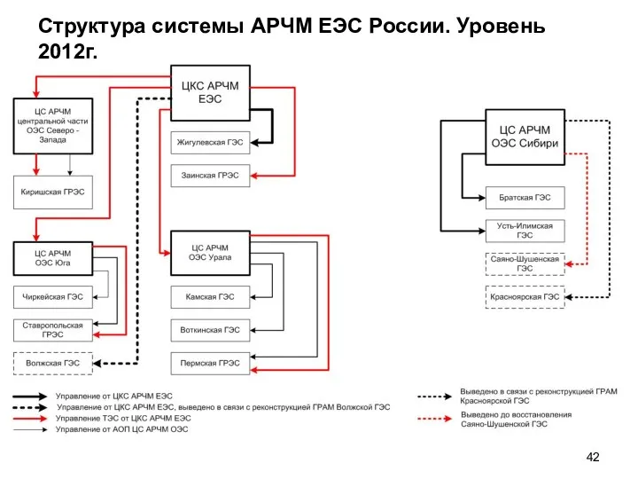 Структура системы АРЧМ ЕЭС России. Уровень 2012г.