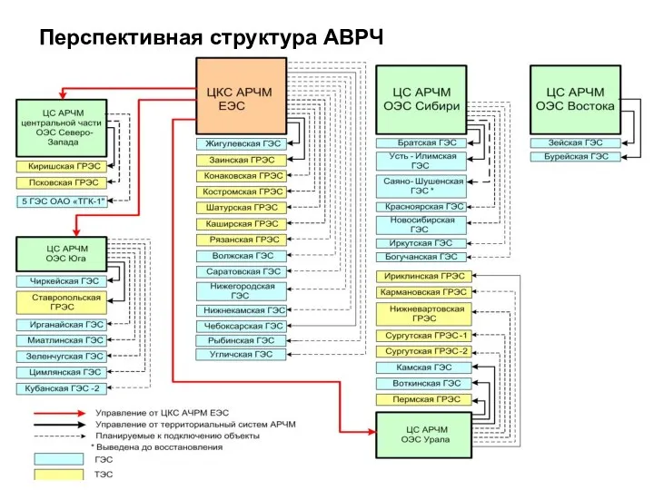 Перспективная структура АВРЧ