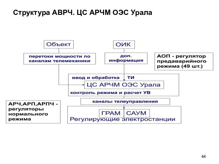 Структура АВРЧ. ЦС АРЧМ ОЭС Урала