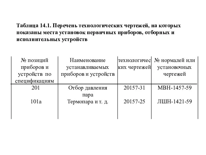 Таблица 14.1. Перечень технологических чертежей, на которых показаны места установок первичных приборов, отборных и исполнительных устройств