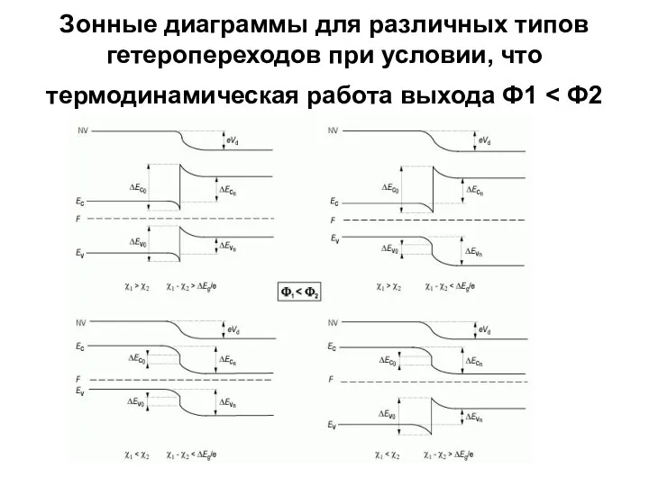 Зонные диаграммы для различных типов гетеропереходов при условии, что термодинамическая работа выхода Ф1