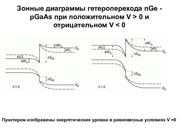 Зонные диаграммы гетероперехода nGe - pGaAs при положительном V > 0