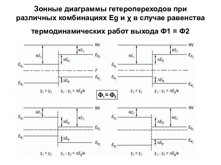 Зонные диаграммы гетеропереходов при различных комбинациях Eg и χ в случае