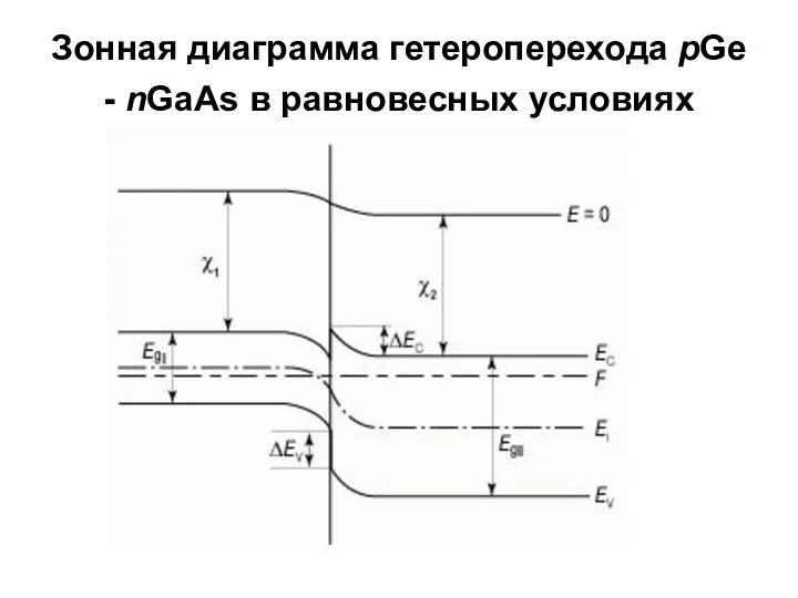 Зонная диаграмма гетероперехода pGe - nGaAs в равновесных условиях