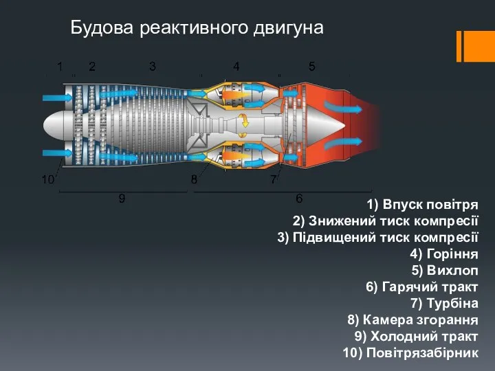 Будова реактивного двигуна 1) Впуск повітря 2) Знижений тиск компресії 3)