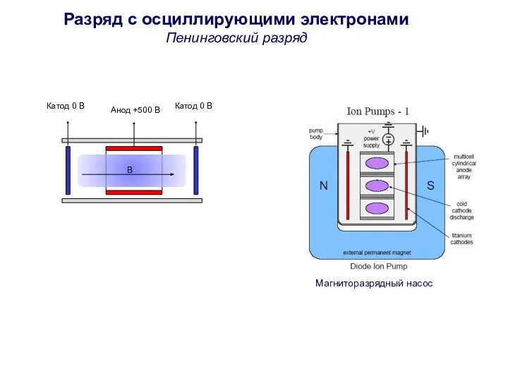 Разряд с осциллирующими электронами Пенинговский разряд Анод +500 В Катод 0