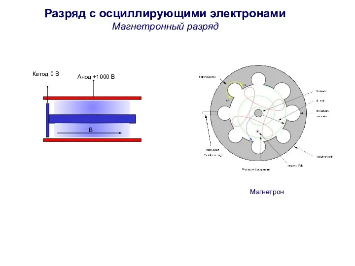 Разряд с осциллирующими электронами Магнетронный разряд Анод +1000 В Катод 0 В Магнетрон