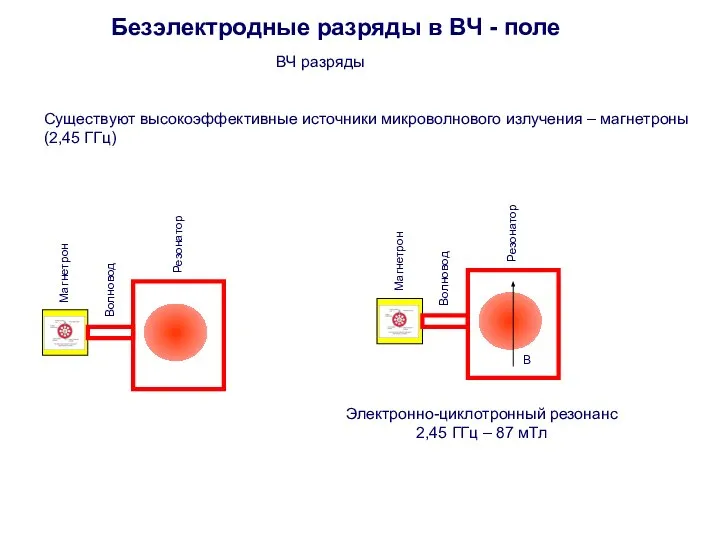 Безэлектродные разряды в ВЧ - поле ВЧ разряды Существуют высокоэффективные источники