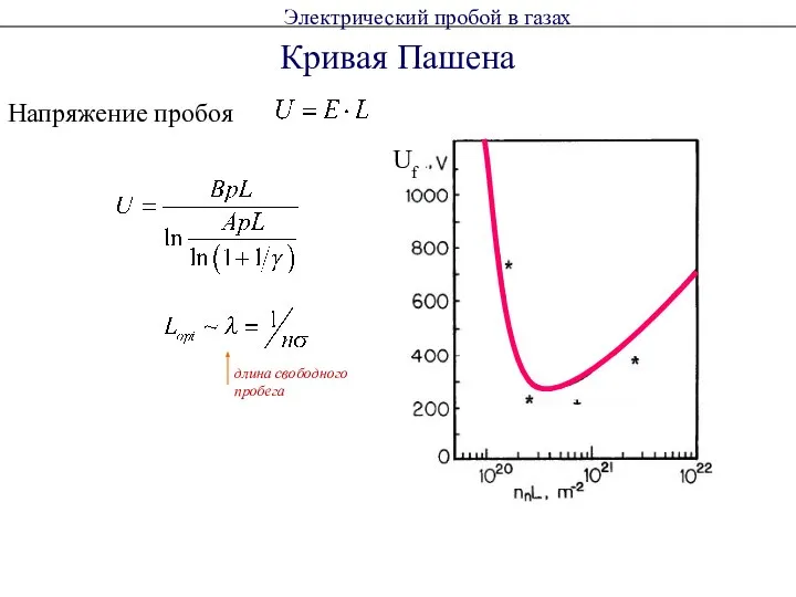 Кривая Пашена длина свободного пробега Uf Напряжение пробоя Электрический пробой в газах