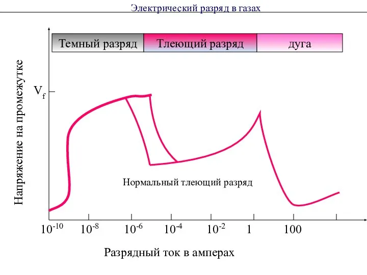 Электрический разряд в газах