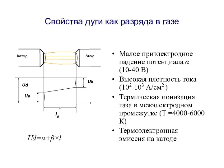 Свойства дуги как разряда в газе Ud=α+β×l Малое приэлектродное падение потенциала