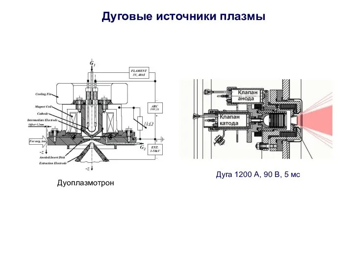 Дуговые источники плазмы Дуоплазмотрон Дуга 1200 А, 90 В, 5 мс