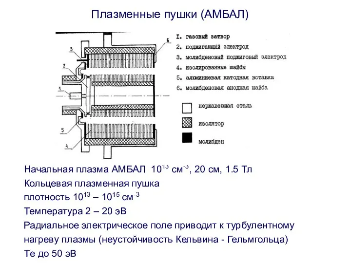 Плазменные пушки (АМБАЛ) Начальная плазма АМБАЛ 1013 см-3, 20 см, 1.5