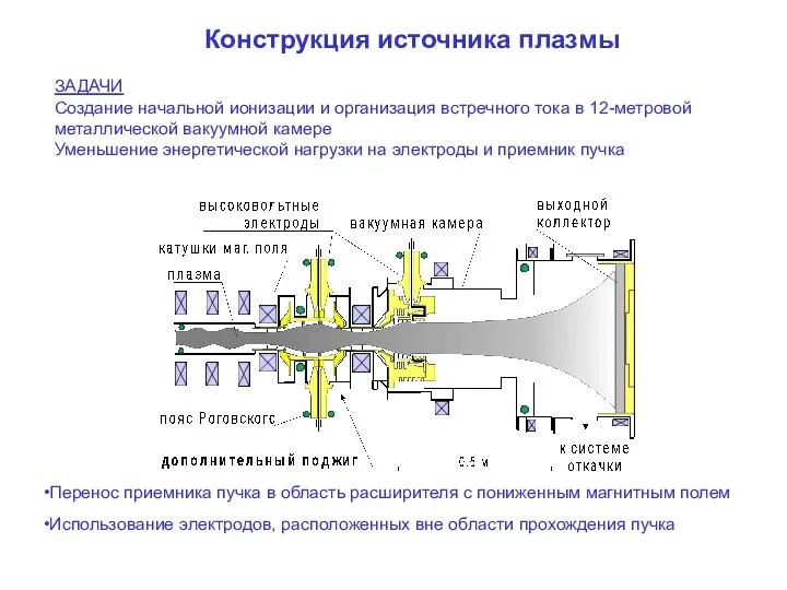 Конструкция источника плазмы Перенос приемника пучка в область расширителя с пониженным