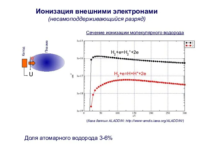 Ионизация внешними электронами (несамоподдерживающийся разряд) Доля атомарного водорода 3-6% Катод e-