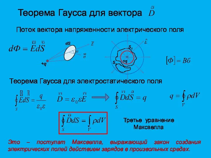Теорема Гаусса для вектора Поток вектора напряженности электрического поля Теорема Гаусса