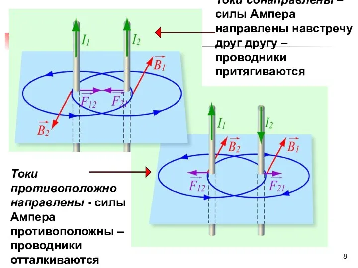 Токи сонаправлены – силы Ампера направлены навстречу друг другу – проводники