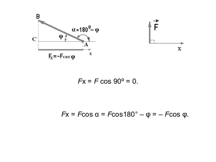 Fx = Fcos α = Fcos180° – φ = – Fcos