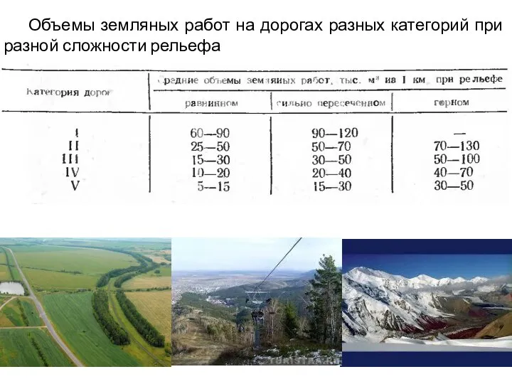 Объемы земляных работ на дорогах разных категорий при разной сложности рельефа