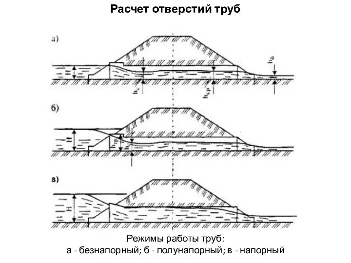 Расчет отверстий труб Режимы работы труб: а - безнапорный; б - полунапорный; в - напорный