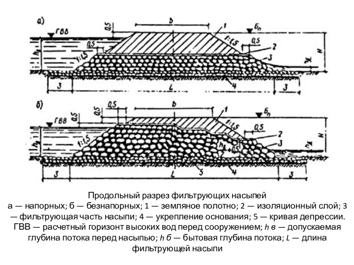 Продольный разрез фильтрующих насыпей а — напорных; б — безнапорных; 1