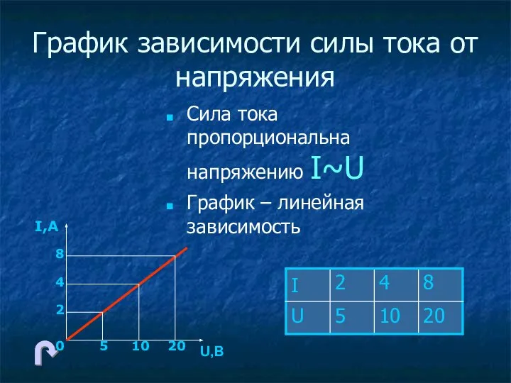 График зависимости силы тока от напряжения Сила тока пропорциональна напряжению I~U