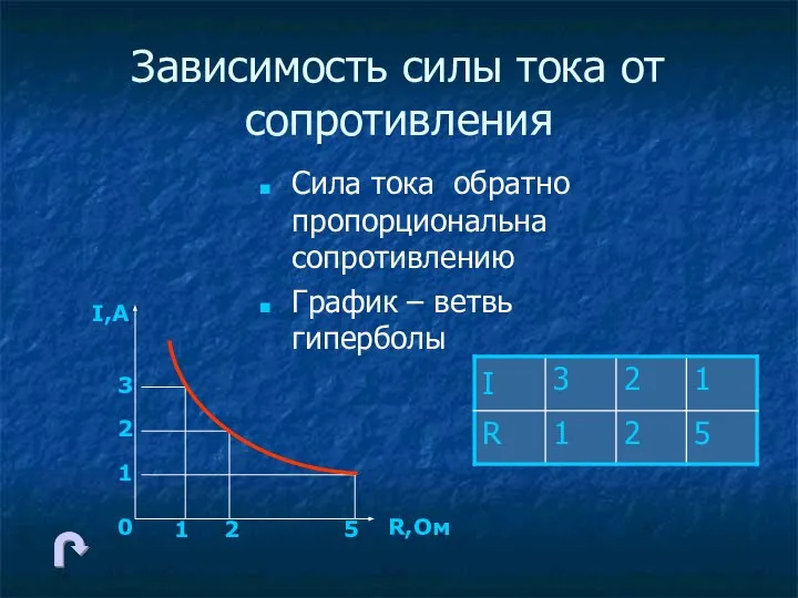 Зависимость силы тока от сопротивления Сила тока обратно пропорциональна сопротивлению График