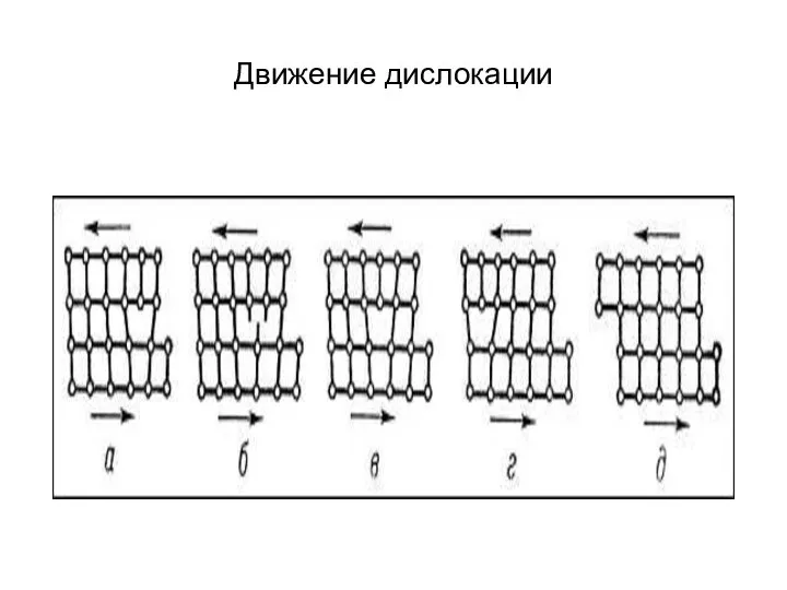 Движение дислокации