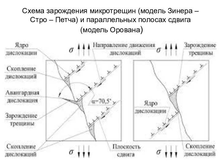 Схема зарождения микротрещин (модель Зинера – Стро – Петча) и параллельных полосах сдвига (модель Орована)