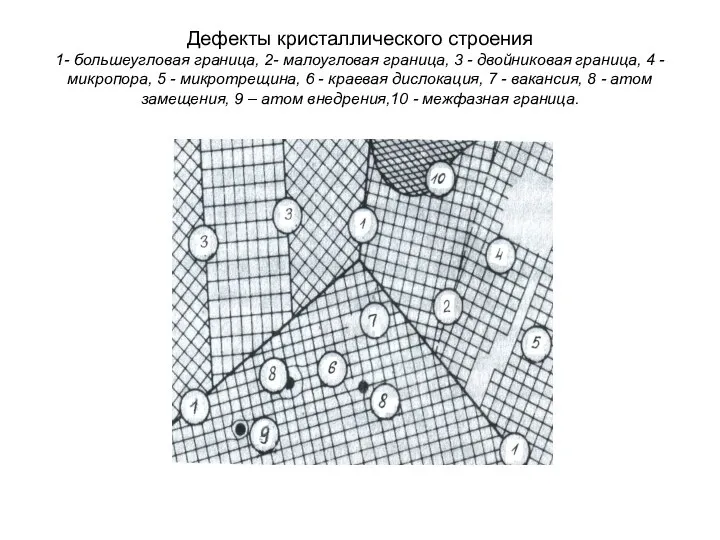 Дефекты кристаллического строения 1- большеугловая граница, 2- малоугловая граница, 3 -