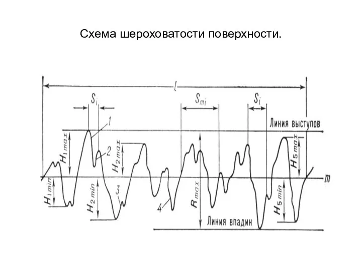 Схема шероховатости поверхности.