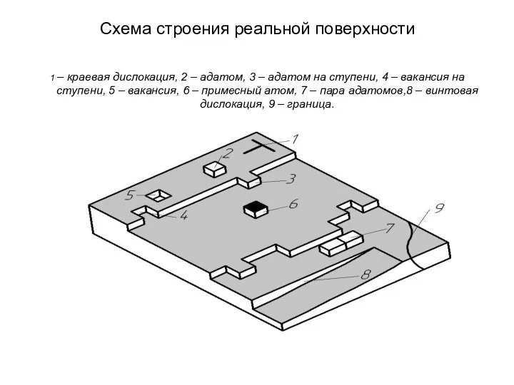 Схема строения реальной поверхности 1 – краевая дислокация, 2 – адатом,