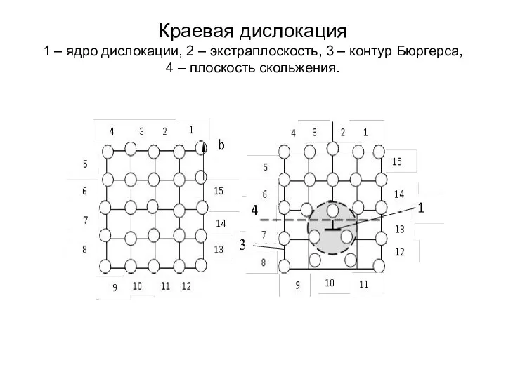 Краевая дислокация 1 – ядро дислокации, 2 – экстраплоскость, 3 –