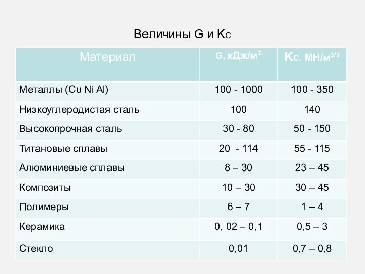 Величины G и KC