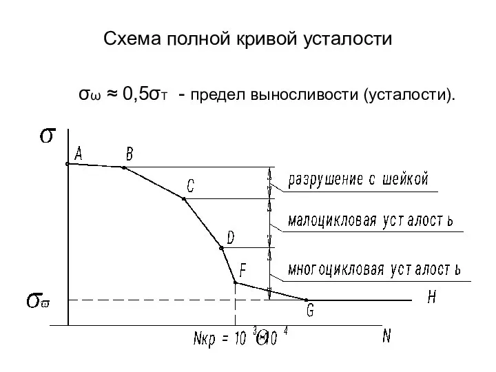 Схема полной кривой усталости σω ≈ 0,5σТ - предел выносливости (усталости).