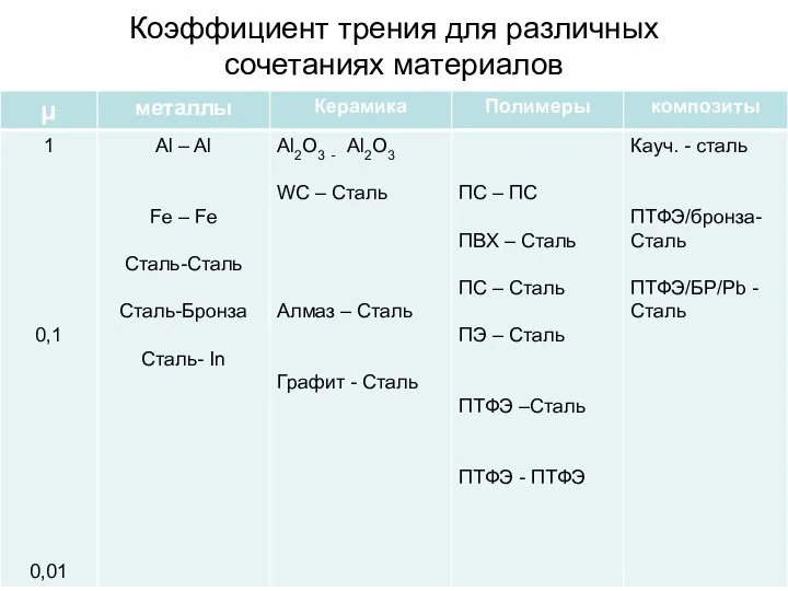 Коэффициент трения для различных сочетаниях материалов