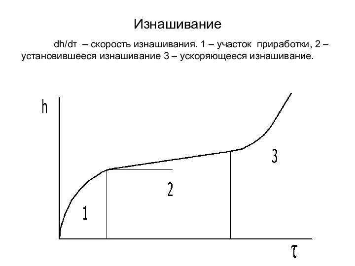 Изнашивание dh/dτ – скорость изнашивания. 1 – участок приработки, 2 –