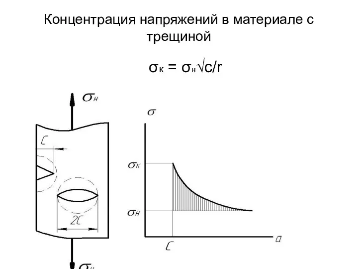 Концентрация напряжений в материале с трещиной σк = σн√c/r