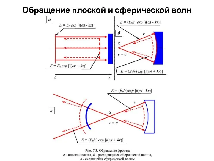 Обращение плоской и сферической волн