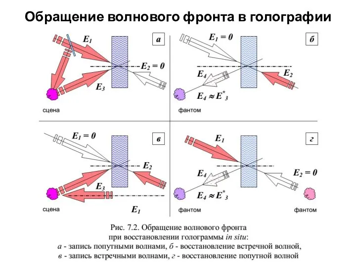 Обращение волнового фронта в голографии